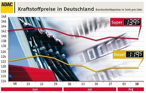 An deutschen Tankstellen registrierte der ADAC derzeit erhebliche lokale sowie regionale Preisunterschiede.